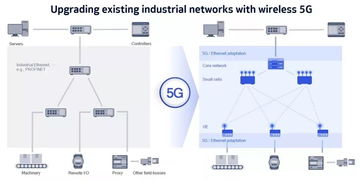 5G TSN 工业互联网的灵丹妙药？