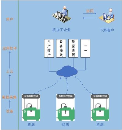 刀具大数据助推工业互联网 数据服务的新引擎