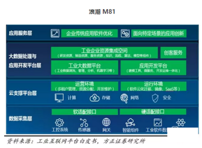 工业互联网数据服务崛起 2018年，16家巨头如何引领红利爆发？